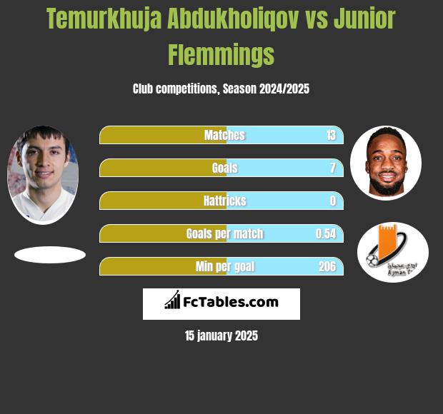 Temurkhuja Abdukholiqov vs Junior Flemmings h2h player stats