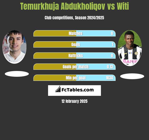 Temurkhuja Abdukholiqov vs Witi h2h player stats