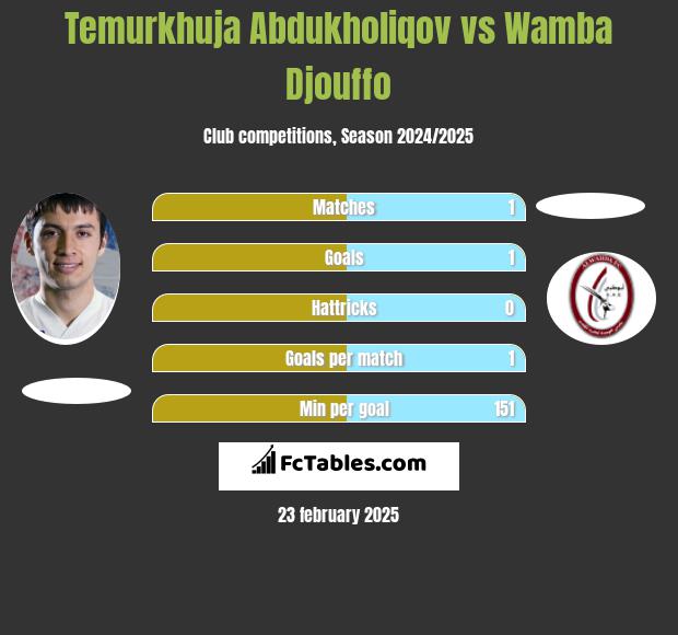 Temurkhuja Abdukholiqov vs Wamba Djouffo h2h player stats