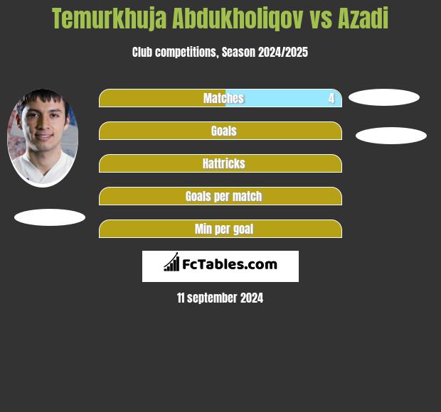 Temurkhuja Abdukholiqov vs Azadi h2h player stats