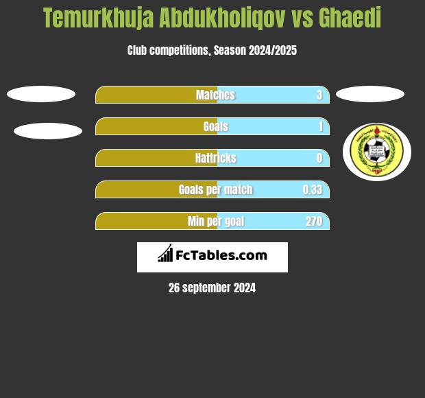 Temurkhuja Abdukholiqov vs Ghaedi h2h player stats