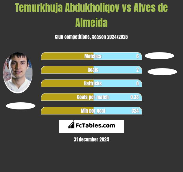 Temurkhuja Abdukholiqov vs Alves de Almeida h2h player stats