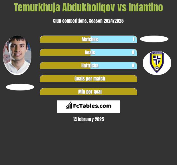 Temurkhuja Abdukholiqov vs Infantino h2h player stats