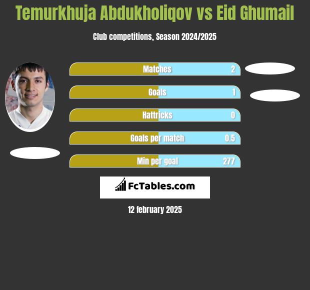 Temurkhuja Abdukholiqov vs Eid Ghumail h2h player stats