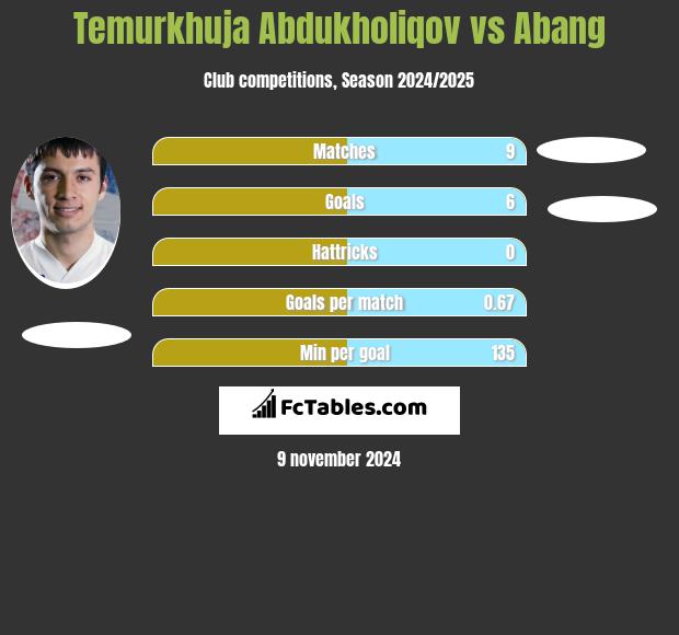 Temurkhuja Abdukholiqov vs Abang h2h player stats