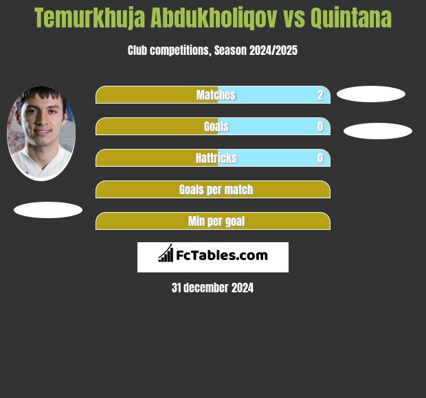 Temurkhuja Abdukholiqov vs Quintana h2h player stats