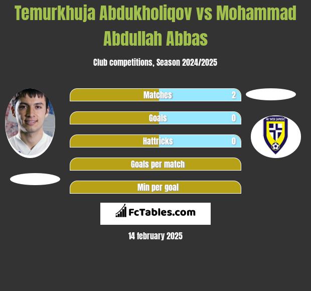 Temurkhuja Abdukholiqov vs Mohammad Abdullah Abbas h2h player stats