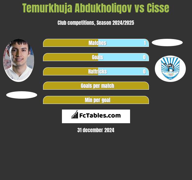 Temurkhuja Abdukholiqov vs Cisse h2h player stats