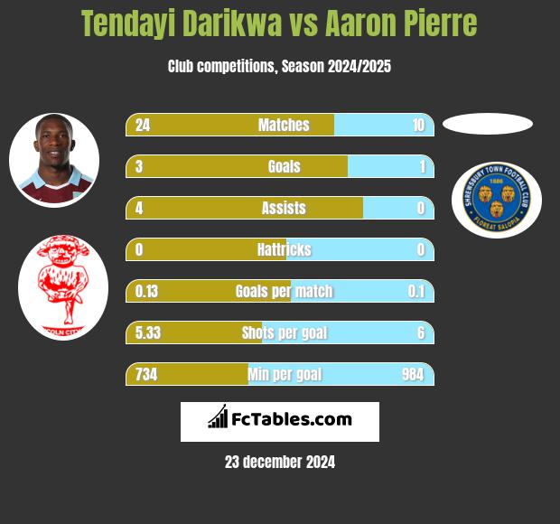 Tendayi Darikwa vs Aaron Pierre h2h player stats