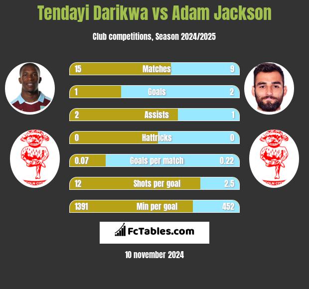 Tendayi Darikwa vs Adam Jackson h2h player stats