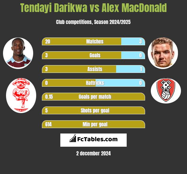 Tendayi Darikwa vs Alex MacDonald h2h player stats