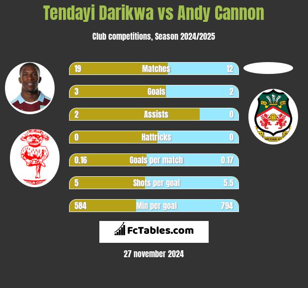 Tendayi Darikwa vs Andy Cannon h2h player stats