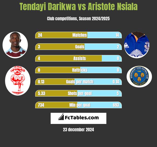 Tendayi Darikwa vs Aristote Nsiala h2h player stats