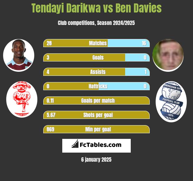 Tendayi Darikwa vs Ben Davies h2h player stats