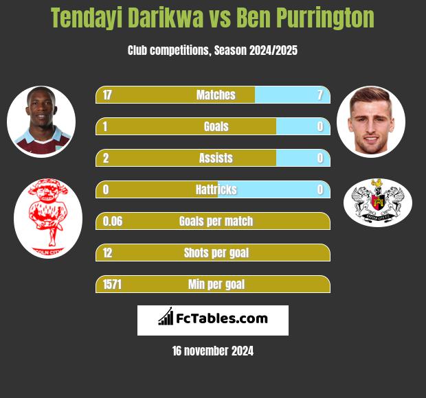 Tendayi Darikwa vs Ben Purrington h2h player stats