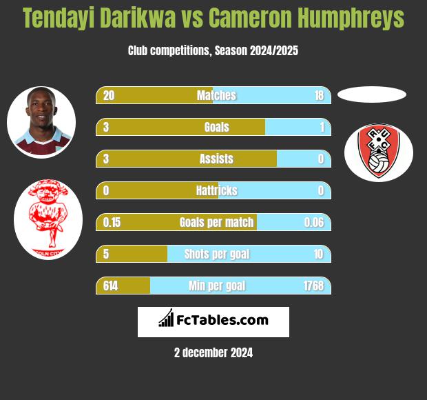 Tendayi Darikwa vs Cameron Humphreys h2h player stats