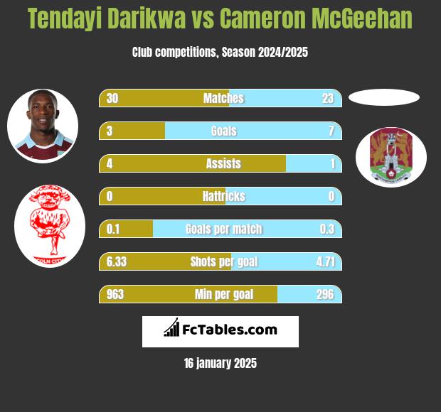 Tendayi Darikwa vs Cameron McGeehan h2h player stats