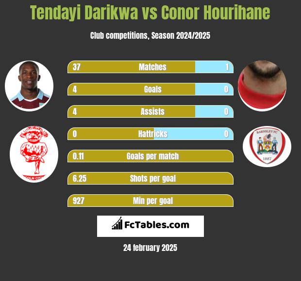 Tendayi Darikwa vs Conor Hourihane h2h player stats