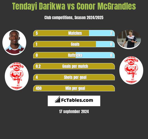 Tendayi Darikwa vs Conor McGrandles h2h player stats