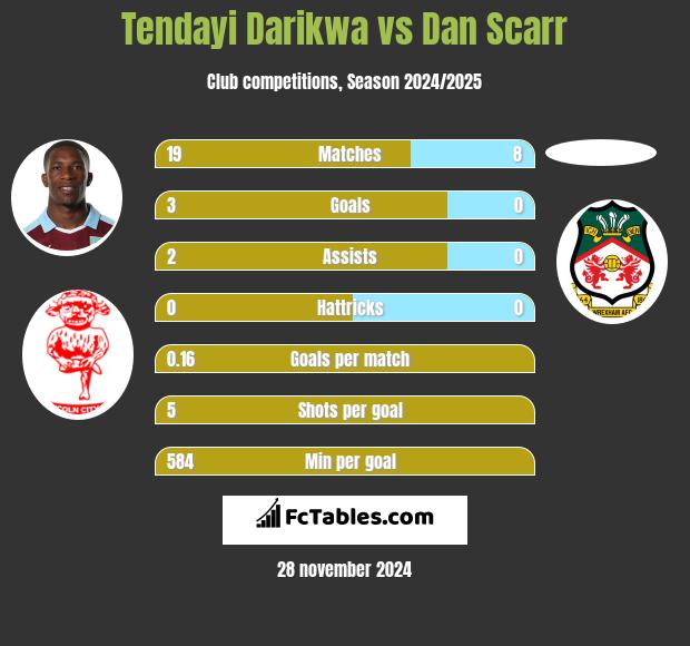 Tendayi Darikwa vs Dan Scarr h2h player stats