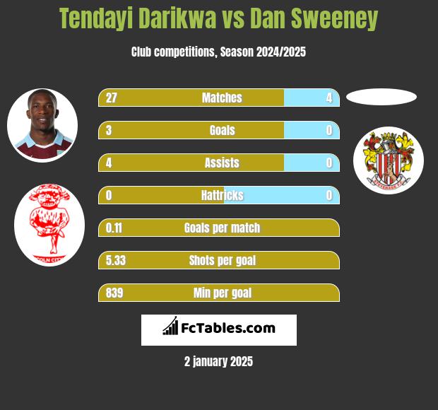 Tendayi Darikwa vs Dan Sweeney h2h player stats