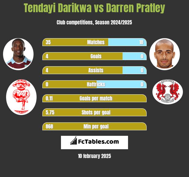 Tendayi Darikwa vs Darren Pratley h2h player stats