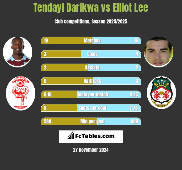 Tendayi Darikwa vs Elliot Lee h2h player stats