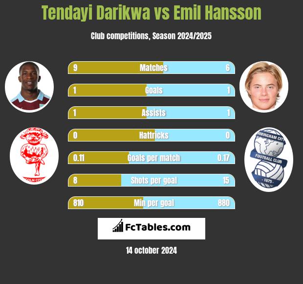 Tendayi Darikwa vs Emil Hansson h2h player stats