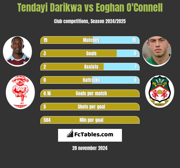 Tendayi Darikwa vs Eoghan O'Connell h2h player stats