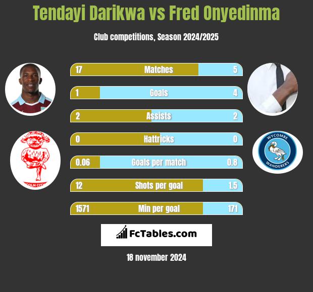 Tendayi Darikwa vs Fred Onyedinma h2h player stats