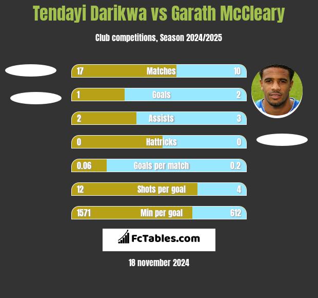 Tendayi Darikwa vs Garath McCleary h2h player stats