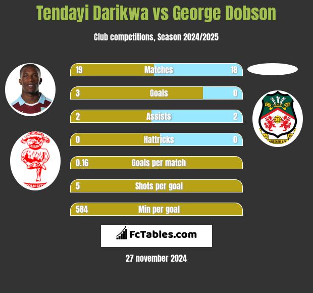 Tendayi Darikwa vs George Dobson h2h player stats