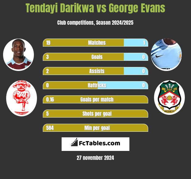 Tendayi Darikwa vs George Evans h2h player stats