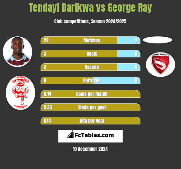 Tendayi Darikwa vs George Ray h2h player stats