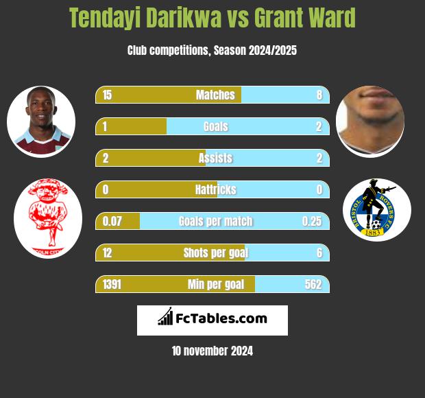 Tendayi Darikwa vs Grant Ward h2h player stats