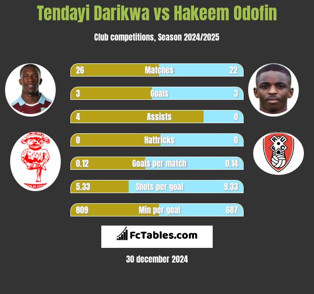 Tendayi Darikwa vs Hakeem Odofin h2h player stats