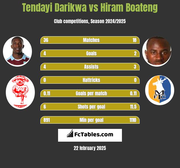 Tendayi Darikwa vs Hiram Boateng h2h player stats