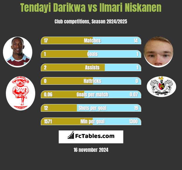 Tendayi Darikwa vs Ilmari Niskanen h2h player stats