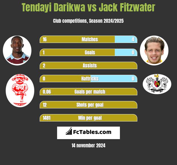 Tendayi Darikwa vs Jack Fitzwater h2h player stats