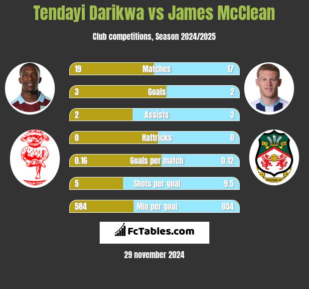 Tendayi Darikwa vs James McClean h2h player stats