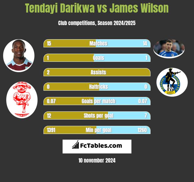 Tendayi Darikwa vs James Wilson h2h player stats