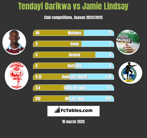 Tendayi Darikwa vs Jamie Lindsay h2h player stats