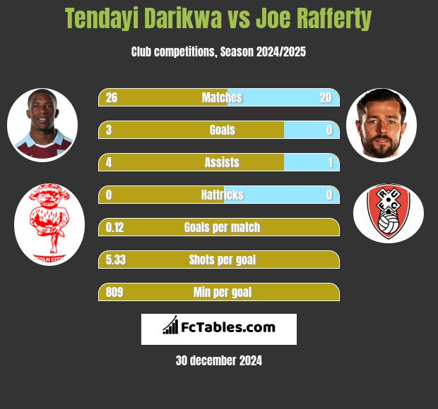 Tendayi Darikwa vs Joe Rafferty h2h player stats