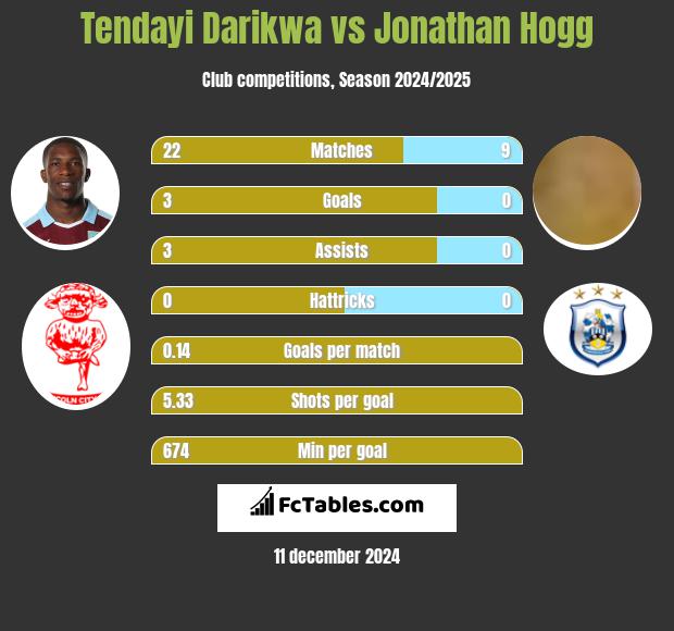 Tendayi Darikwa vs Jonathan Hogg h2h player stats