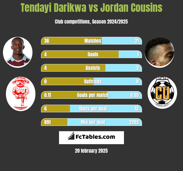 Tendayi Darikwa vs Jordan Cousins h2h player stats