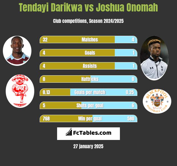 Tendayi Darikwa vs Joshua Onomah h2h player stats