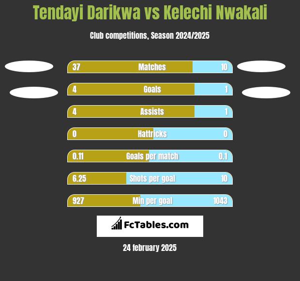 Tendayi Darikwa vs Kelechi Nwakali h2h player stats