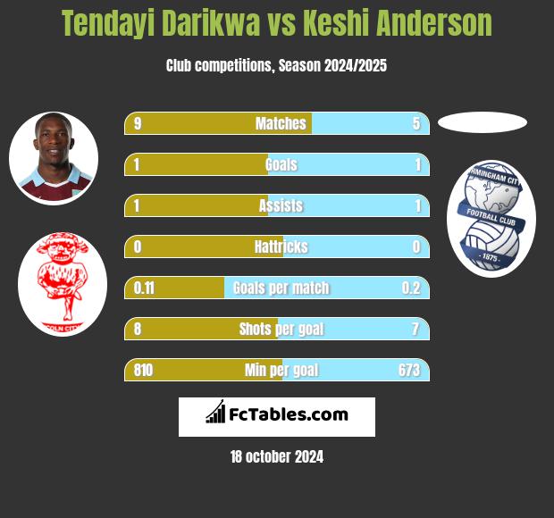 Tendayi Darikwa vs Keshi Anderson h2h player stats