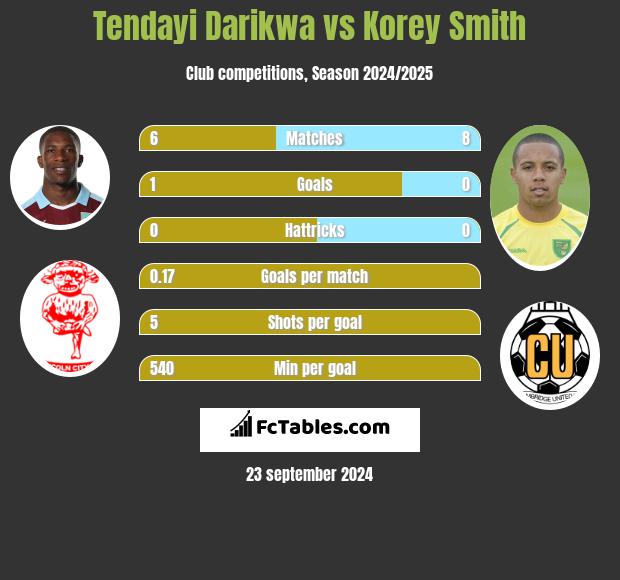 Tendayi Darikwa vs Korey Smith h2h player stats