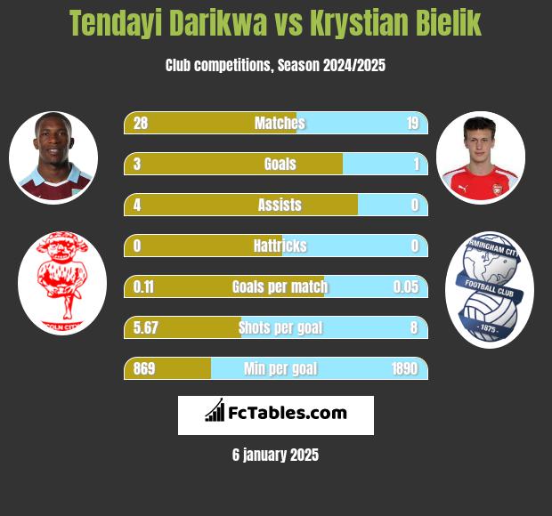 Tendayi Darikwa vs Krystian Bielik h2h player stats